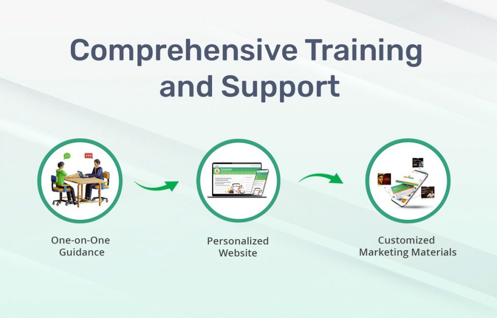 "Comprehensive Training and Support: A three-step process showing One-on-One Guidance with two people at a desk, followed by a Personalized Website on a laptop, and concluding with Customized Marketing Materials on a tablet and smartphone."